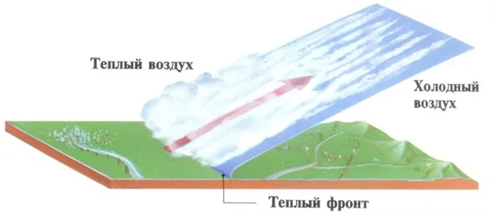 Атмосферный фронт - описание, признаки и особенности формирования погоды