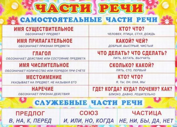 Что такое часть речи в русском языке