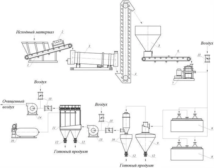 Схема линии по измельчению и сушке известняка: 1 - питатель ленточный ПЛ-650; 2 - магнитный сепаратор; 3 - сушильный комплекс; 4 - элеватор; 5 - расходный бункер с шиберной головкой; 6 - питатель ленточный ПЛ‑500; 7 - мельница МЦВ-3; 8 - мельница роторно-струйная МРС-2/770; 9 - циклон-бункер ЦБ-4,5; 10 - пылеуловитель II ПЦ‑2,0 с бункером; 11 - фильтр рукавный ФРИ-60; 12 - питатель секторный ПС-1В; 13 - вентилятор ВВД; 14 - вентилятор среднего давления; 15 - шиберные заслонки; 16 - компрессор.