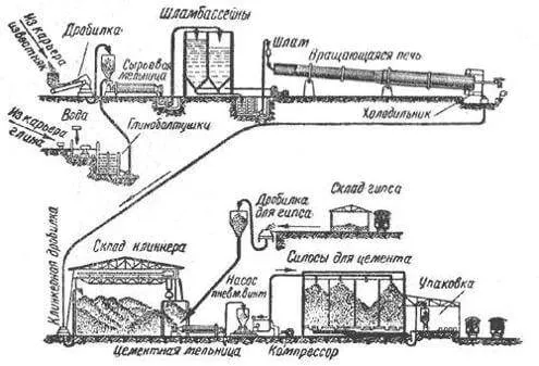 Схема завода по производству цемента