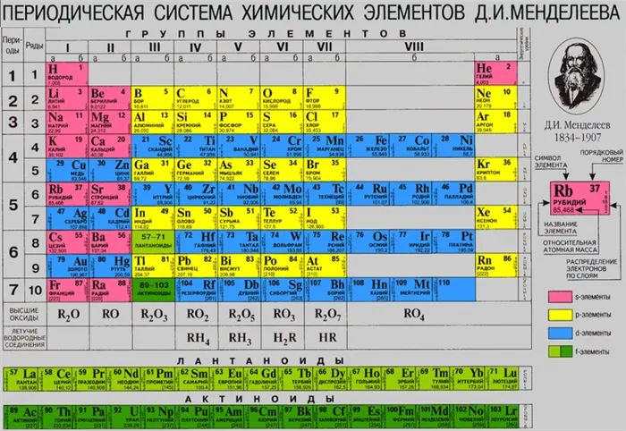 Периодическая таблица Менделеева