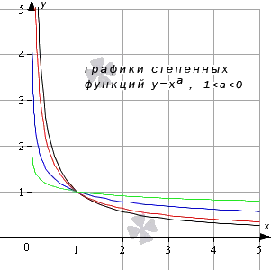 Степенная функция при действительном показателе степени (больше минус единицы и меньше нуля)