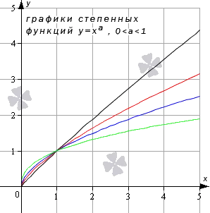 Степенная функция при рациональном или иррациональном показателе (значение больше нуля и меньше единицы)