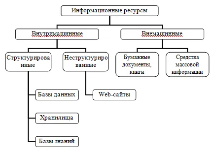 Рисунок 1 – Структура информационных ресурсов