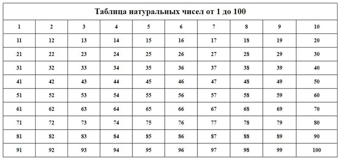 Таблица натуральных чисел от 1 до 100