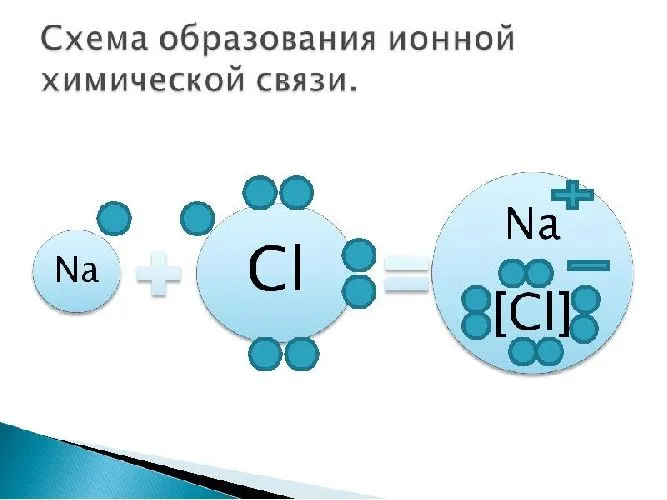 Схема ионной химической связи хлорида натрия