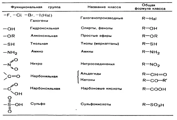 Таблица 1. Функциональные группы и классы органических веществ