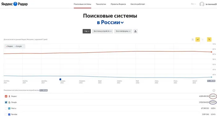Самые популярные поисковые системы в России по данным Яндекс.радар на сентябрь 2022 года