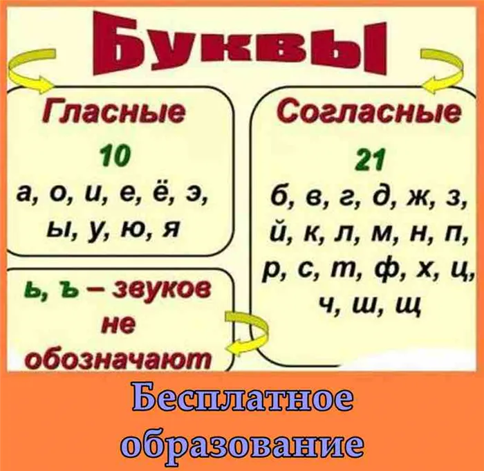 Согласные и гласные буквы русского алфавита Академическое образование