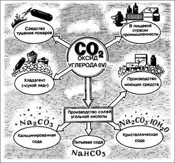 Углекислый газ - взаимодействии его с атмосферой и природой.