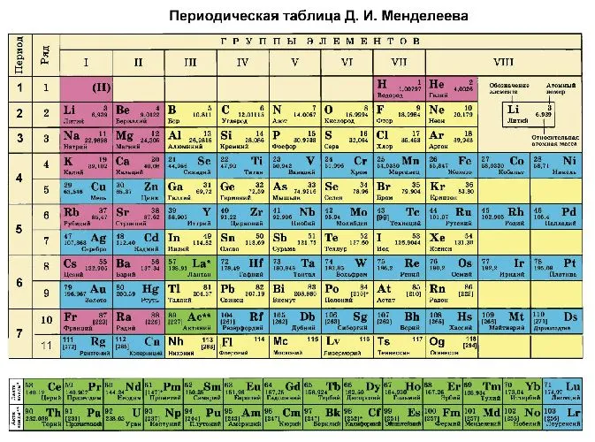 Периодическая система элементов Д. И. Менделеева