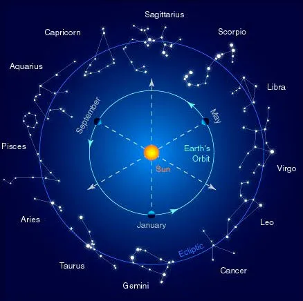 Зодиак - круг сменяющих друг друга созвездий