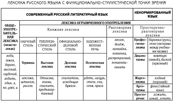 Лексика русского языка в таблице