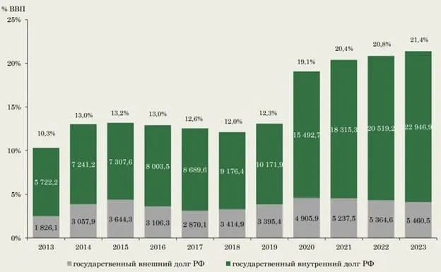 Рис. 6. Тенденции развития госдолга (млрд руб.). Источник: доклад Минфина по бюджетной политике