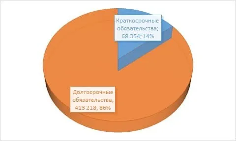 Рис. 3. Структура внешнего долга России по срокам (млн долл.). Источник: сайт ЦБ