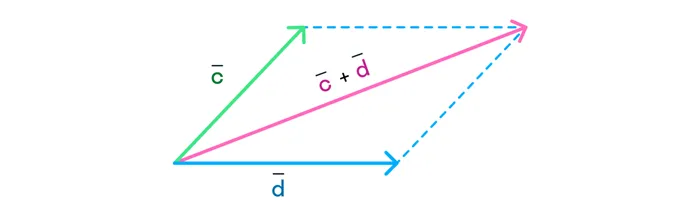 Сложение векторов методом параллелограмма