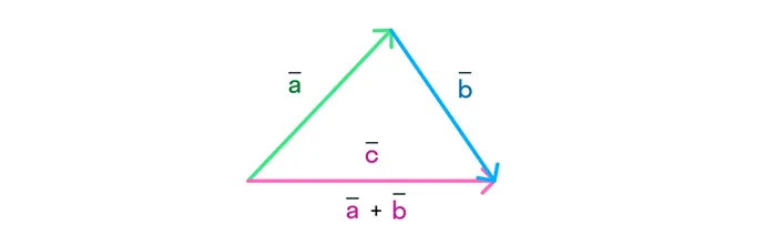 Сложение векторов методом треугольника