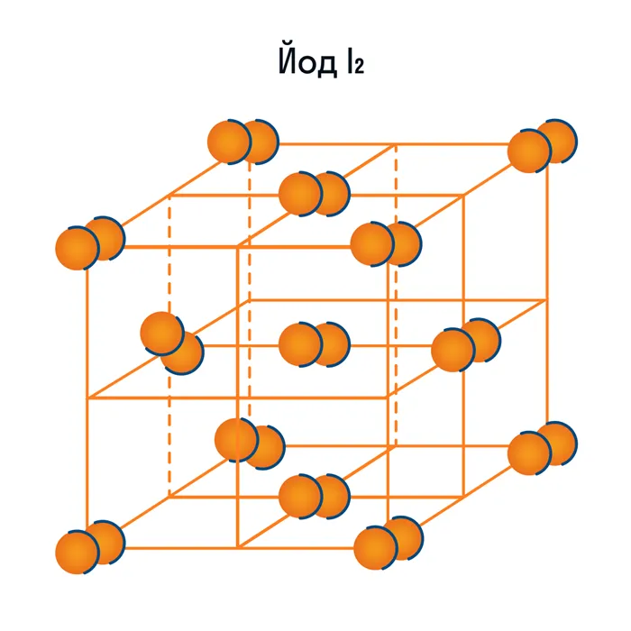 Молекулярная кристаллическая решетка на примере йода