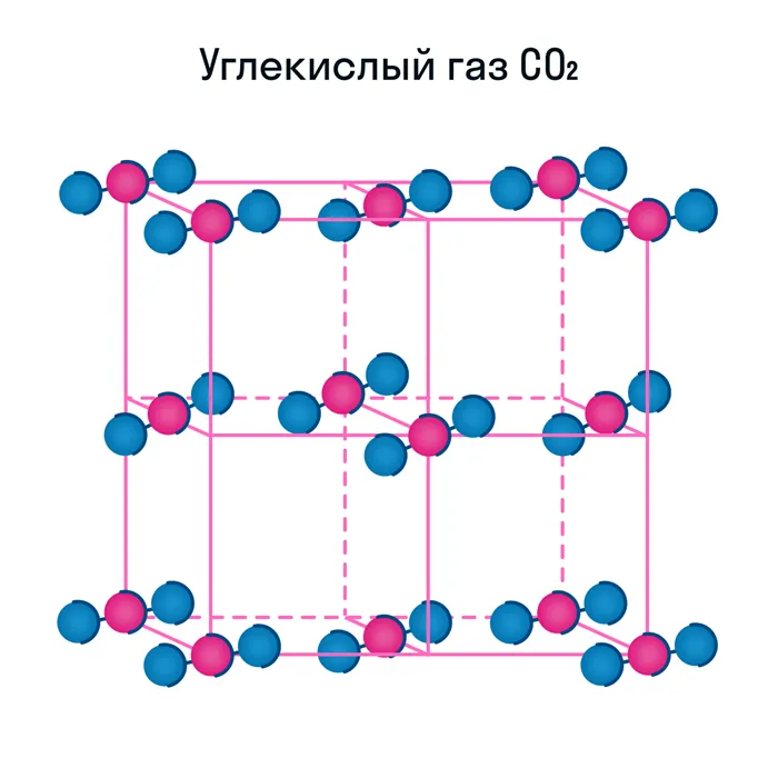 Молекулярно-кристаллическая решетка на примере углекислого газа
