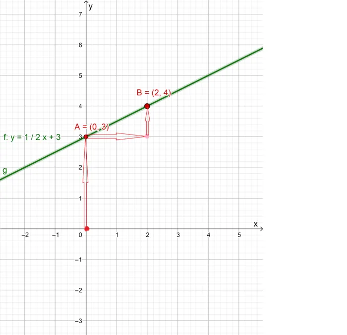 самый простой способ построения прямой y=1/2x+3