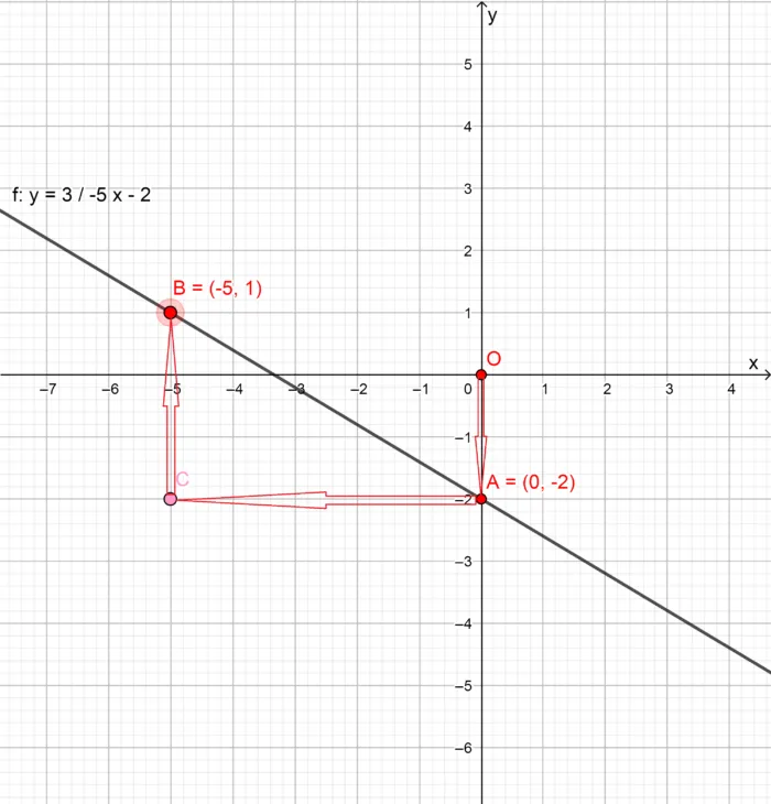 самый простой способ построения графика линейной функции y=-3/5x-2