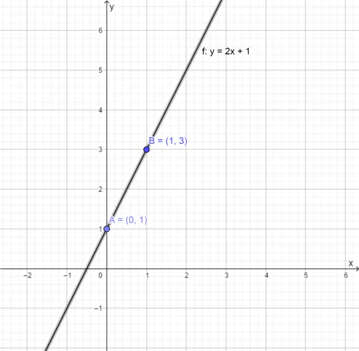 через данные точки A(0;1) и B(1;3) провели прямую y=2x+1