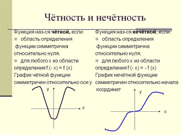 График функции f(x) с промежутками на которых функция отрицательна