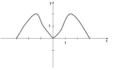 График периодической функции с периодом T