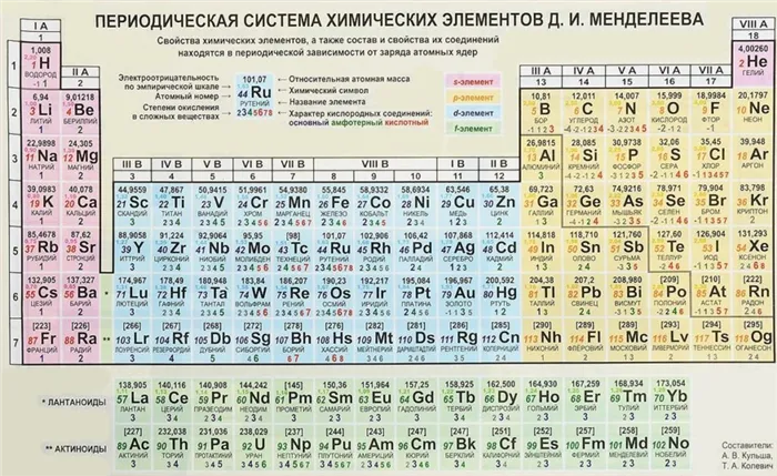 Periodicheskaya tablica himicheskih elementov Mendeleeva